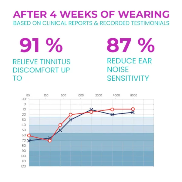 CC™ HearClear Tinnitus Ear Laser Therapy Device