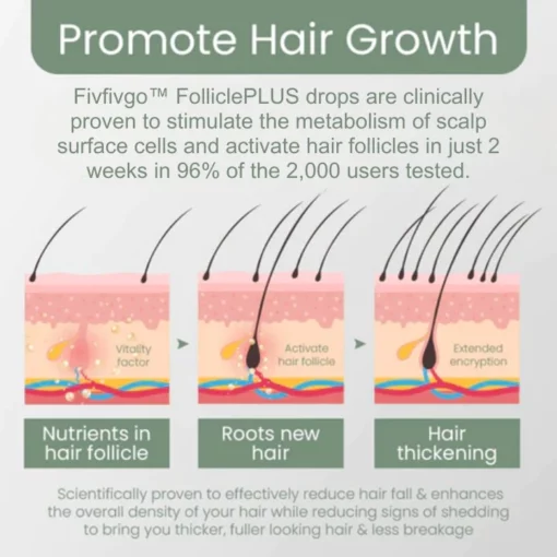 Fivfivgo™ FolliclePLUS Hair Growth Drops