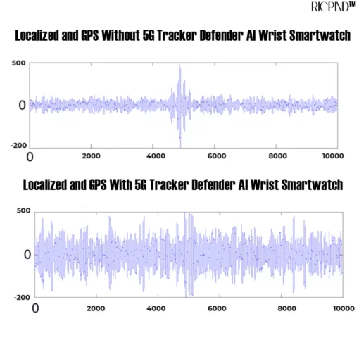 RICPIND 5G Tracker Defender AI Wrist Smartwatch