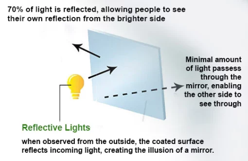 Furzero™ Nano Coat One Way Mirror